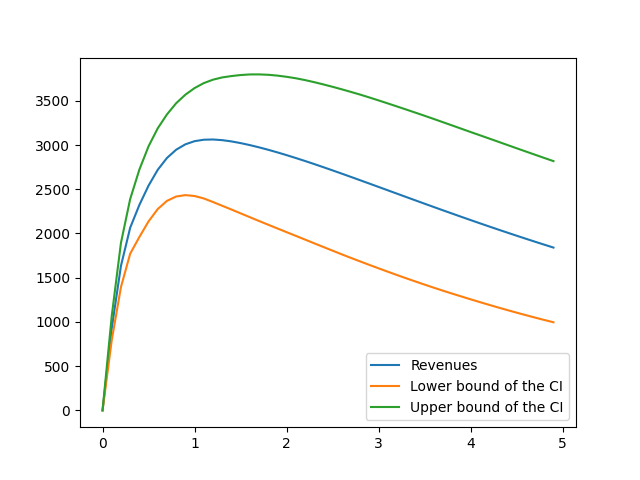 plot b05revenues