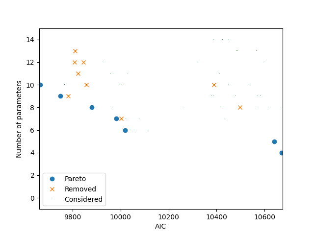 plot b22c process pareto
