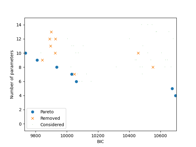 plot b22c process pareto