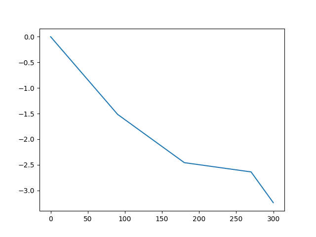 plot models